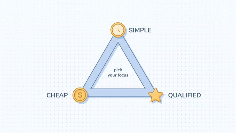 Triangle diagram showing the trade-off between three funnel goals: simple, cheap, and qualified, with the message that you can prioritise one or two but not all three