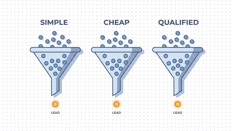 Illustration of three sales funnels side by side, each labelled with a different goal: simple, cheap, qualified